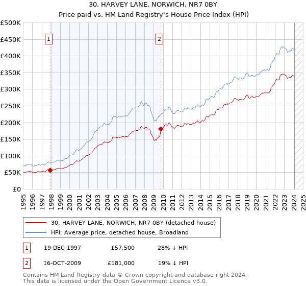 30, HARVEY LANE, NORWICH, NR7 0BY: Price paid vs HM Land Registry's House Price Index