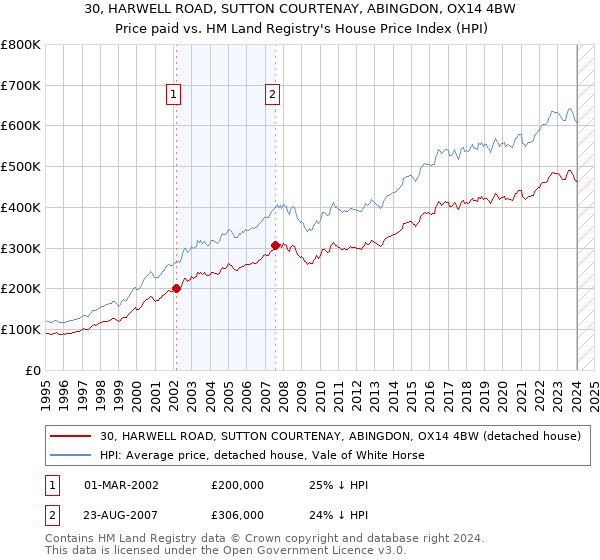 30, HARWELL ROAD, SUTTON COURTENAY, ABINGDON, OX14 4BW: Price paid vs HM Land Registry's House Price Index