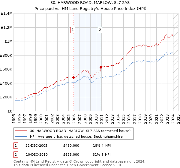 30, HARWOOD ROAD, MARLOW, SL7 2AS: Price paid vs HM Land Registry's House Price Index