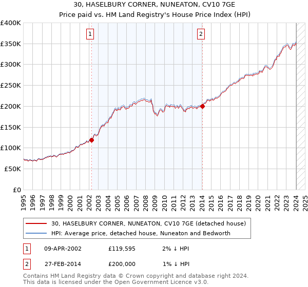 30, HASELBURY CORNER, NUNEATON, CV10 7GE: Price paid vs HM Land Registry's House Price Index