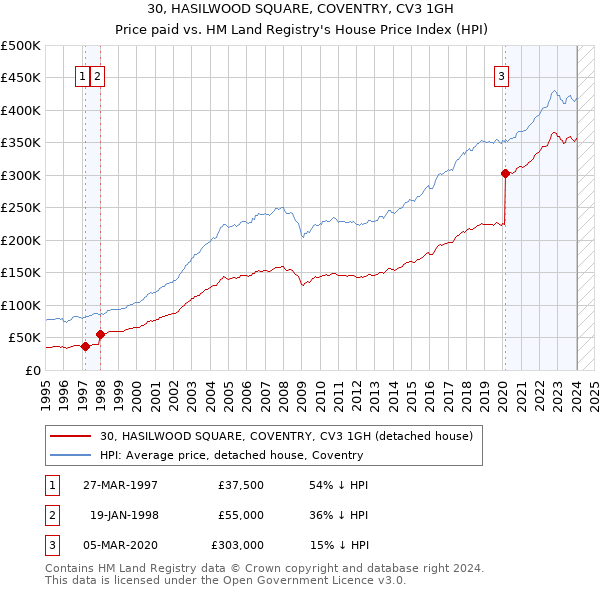 30, HASILWOOD SQUARE, COVENTRY, CV3 1GH: Price paid vs HM Land Registry's House Price Index