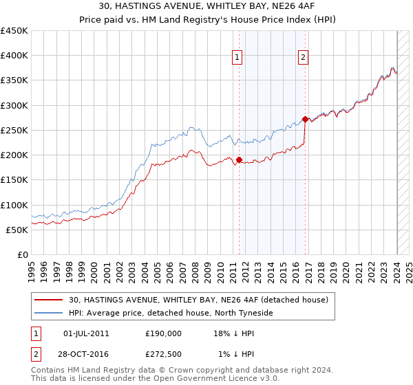 30, HASTINGS AVENUE, WHITLEY BAY, NE26 4AF: Price paid vs HM Land Registry's House Price Index