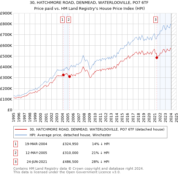 30, HATCHMORE ROAD, DENMEAD, WATERLOOVILLE, PO7 6TF: Price paid vs HM Land Registry's House Price Index