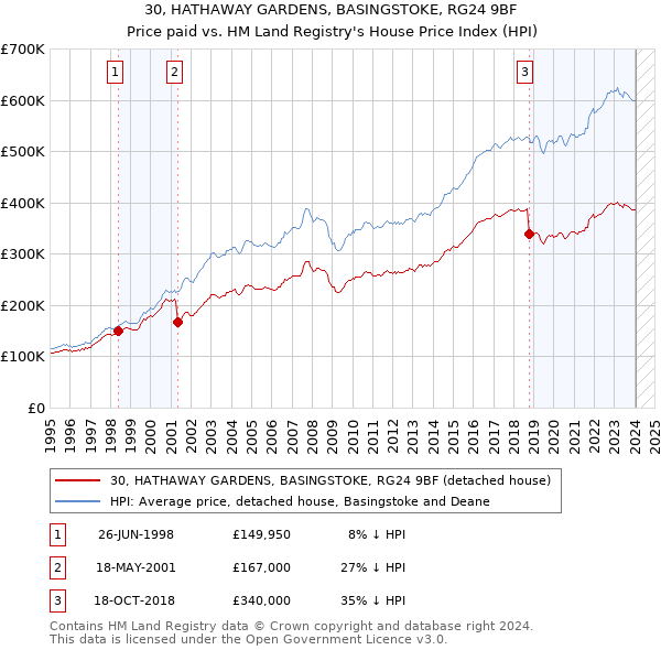 30, HATHAWAY GARDENS, BASINGSTOKE, RG24 9BF: Price paid vs HM Land Registry's House Price Index