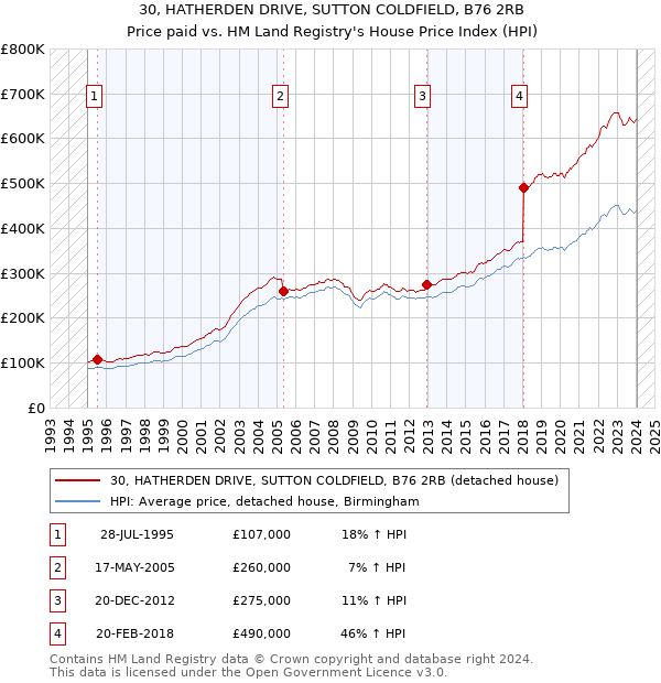 30, HATHERDEN DRIVE, SUTTON COLDFIELD, B76 2RB: Price paid vs HM Land Registry's House Price Index