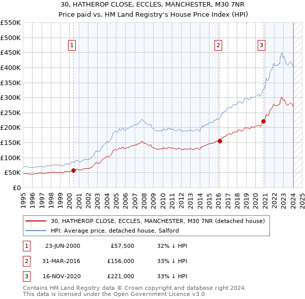 30, HATHEROP CLOSE, ECCLES, MANCHESTER, M30 7NR: Price paid vs HM Land Registry's House Price Index