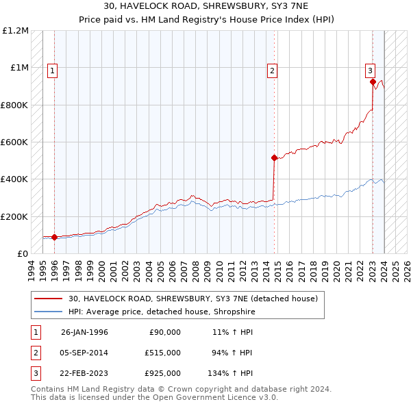 30, HAVELOCK ROAD, SHREWSBURY, SY3 7NE: Price paid vs HM Land Registry's House Price Index