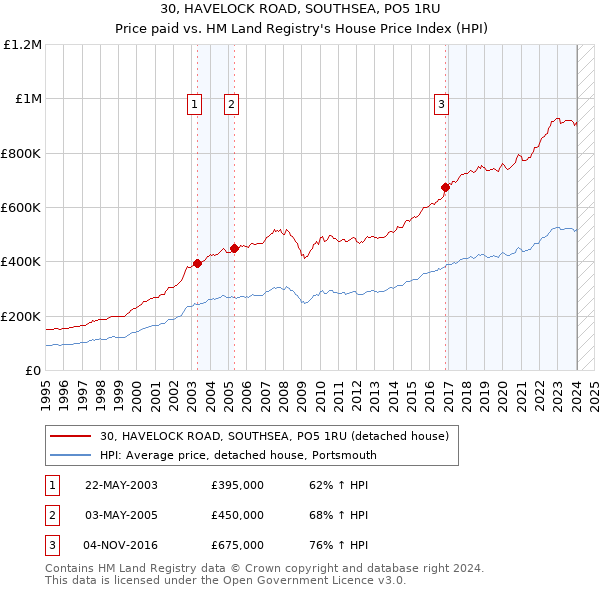 30, HAVELOCK ROAD, SOUTHSEA, PO5 1RU: Price paid vs HM Land Registry's House Price Index