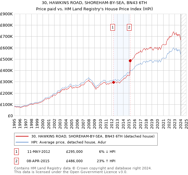 30, HAWKINS ROAD, SHOREHAM-BY-SEA, BN43 6TH: Price paid vs HM Land Registry's House Price Index