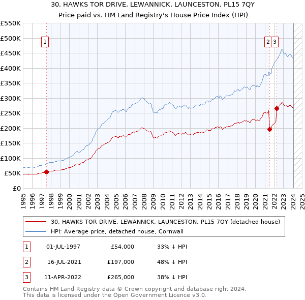 30, HAWKS TOR DRIVE, LEWANNICK, LAUNCESTON, PL15 7QY: Price paid vs HM Land Registry's House Price Index