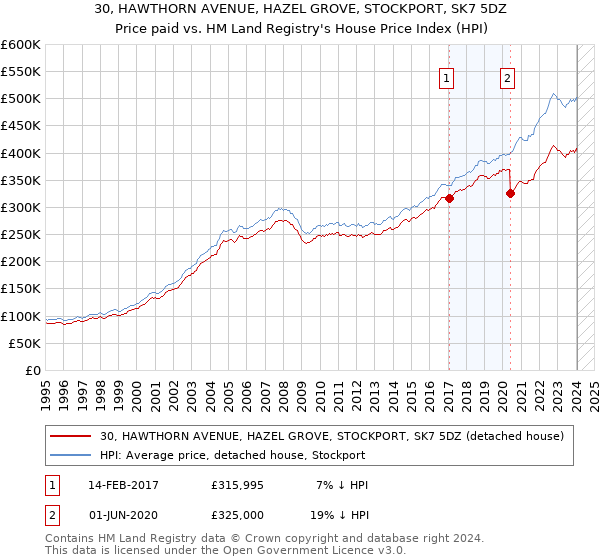30, HAWTHORN AVENUE, HAZEL GROVE, STOCKPORT, SK7 5DZ: Price paid vs HM Land Registry's House Price Index