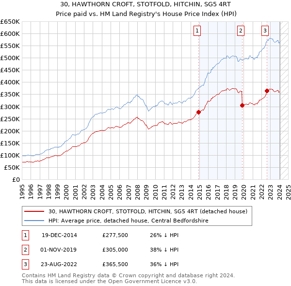 30, HAWTHORN CROFT, STOTFOLD, HITCHIN, SG5 4RT: Price paid vs HM Land Registry's House Price Index