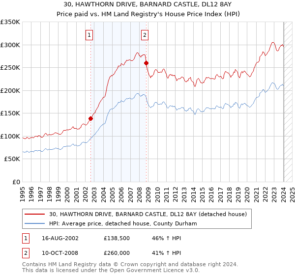 30, HAWTHORN DRIVE, BARNARD CASTLE, DL12 8AY: Price paid vs HM Land Registry's House Price Index