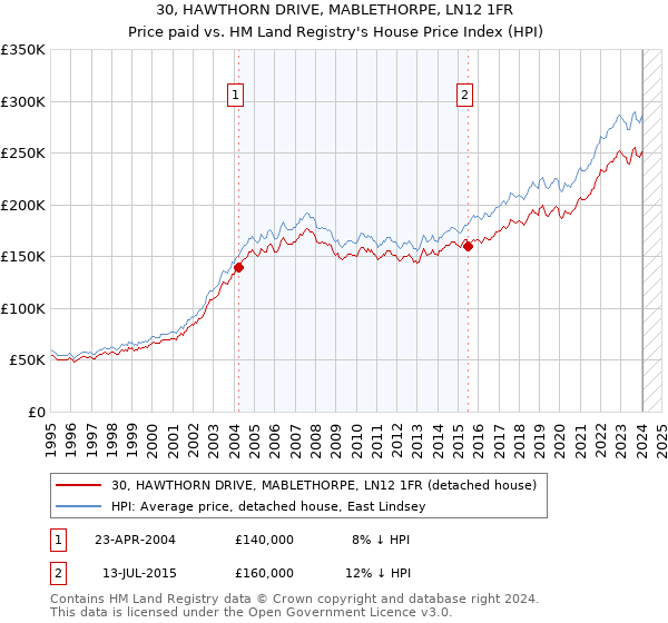 30, HAWTHORN DRIVE, MABLETHORPE, LN12 1FR: Price paid vs HM Land Registry's House Price Index