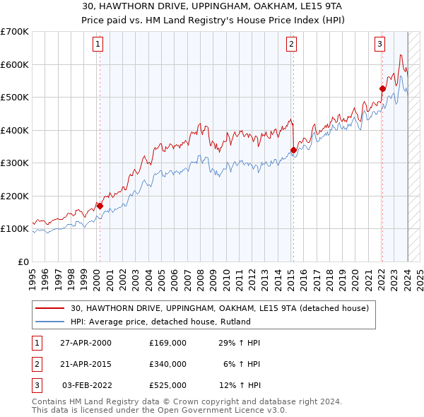 30, HAWTHORN DRIVE, UPPINGHAM, OAKHAM, LE15 9TA: Price paid vs HM Land Registry's House Price Index