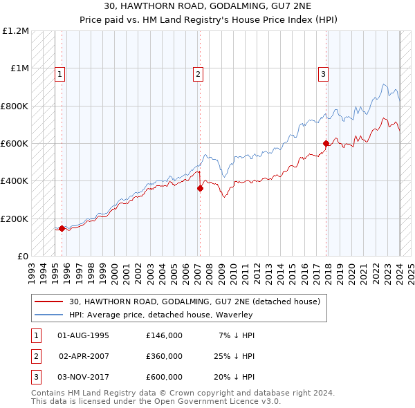 30, HAWTHORN ROAD, GODALMING, GU7 2NE: Price paid vs HM Land Registry's House Price Index