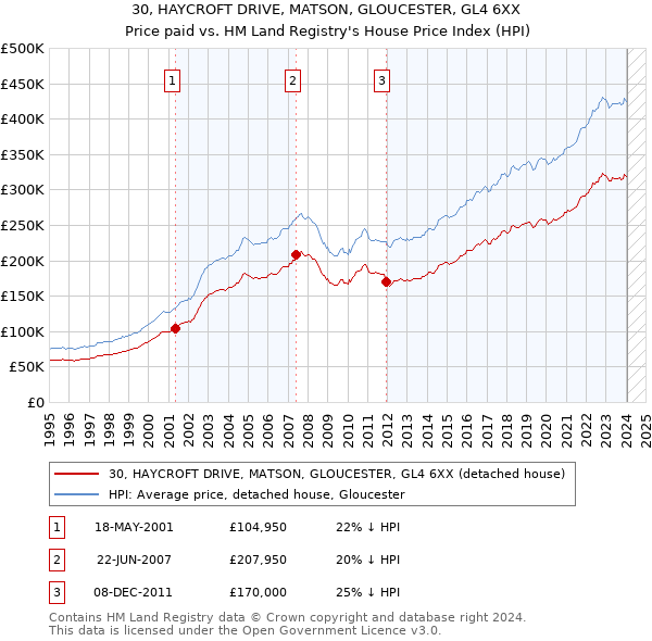30, HAYCROFT DRIVE, MATSON, GLOUCESTER, GL4 6XX: Price paid vs HM Land Registry's House Price Index