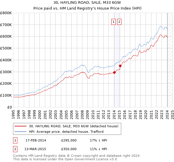 30, HAYLING ROAD, SALE, M33 6GW: Price paid vs HM Land Registry's House Price Index