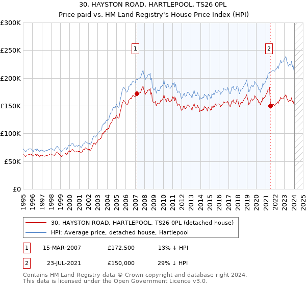 30, HAYSTON ROAD, HARTLEPOOL, TS26 0PL: Price paid vs HM Land Registry's House Price Index