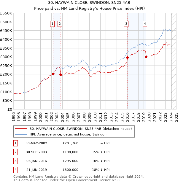 30, HAYWAIN CLOSE, SWINDON, SN25 4AB: Price paid vs HM Land Registry's House Price Index