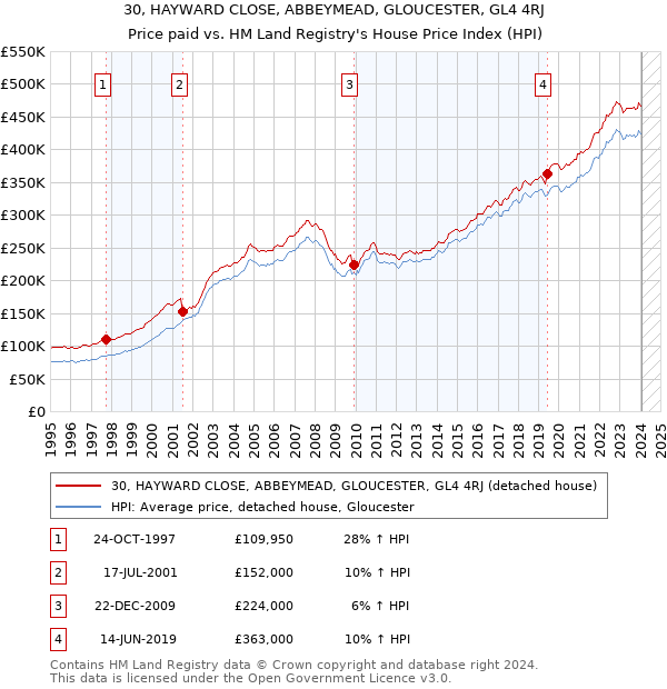 30, HAYWARD CLOSE, ABBEYMEAD, GLOUCESTER, GL4 4RJ: Price paid vs HM Land Registry's House Price Index