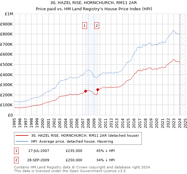 30, HAZEL RISE, HORNCHURCH, RM11 2AR: Price paid vs HM Land Registry's House Price Index