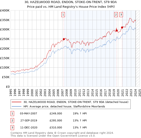 30, HAZELWOOD ROAD, ENDON, STOKE-ON-TRENT, ST9 9DA: Price paid vs HM Land Registry's House Price Index