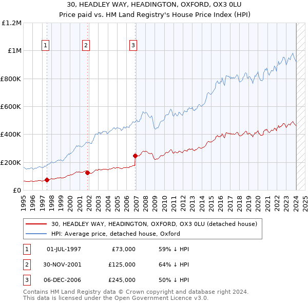 30, HEADLEY WAY, HEADINGTON, OXFORD, OX3 0LU: Price paid vs HM Land Registry's House Price Index