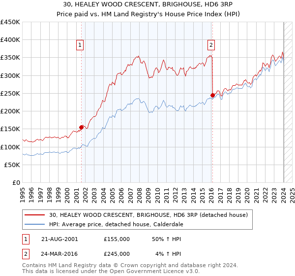 30, HEALEY WOOD CRESCENT, BRIGHOUSE, HD6 3RP: Price paid vs HM Land Registry's House Price Index