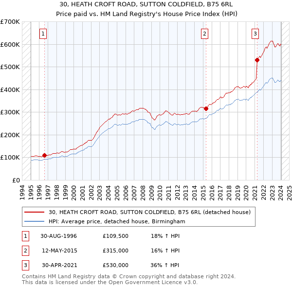 30, HEATH CROFT ROAD, SUTTON COLDFIELD, B75 6RL: Price paid vs HM Land Registry's House Price Index