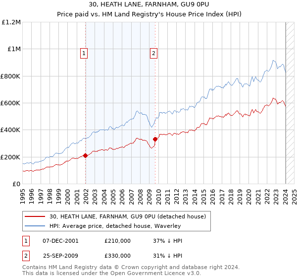 30, HEATH LANE, FARNHAM, GU9 0PU: Price paid vs HM Land Registry's House Price Index