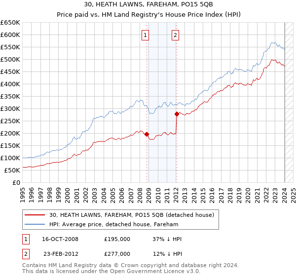 30, HEATH LAWNS, FAREHAM, PO15 5QB: Price paid vs HM Land Registry's House Price Index