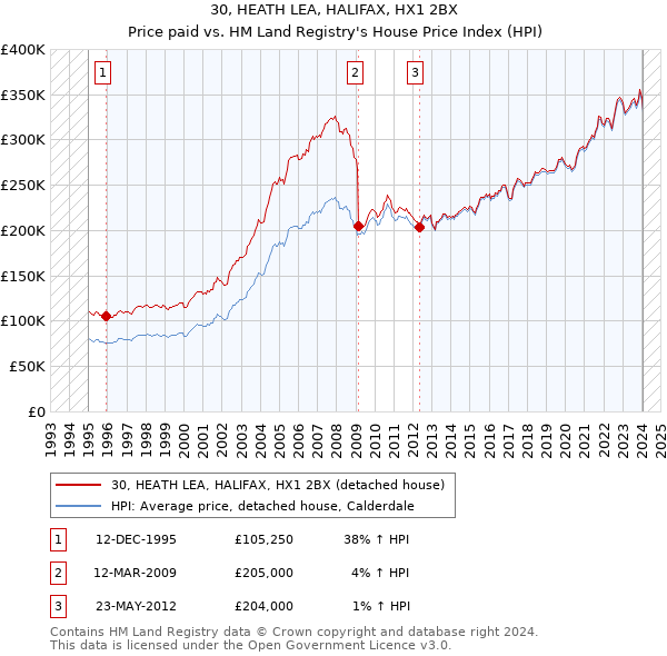 30, HEATH LEA, HALIFAX, HX1 2BX: Price paid vs HM Land Registry's House Price Index
