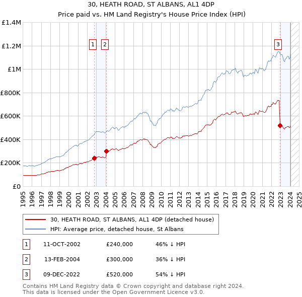 30, HEATH ROAD, ST ALBANS, AL1 4DP: Price paid vs HM Land Registry's House Price Index