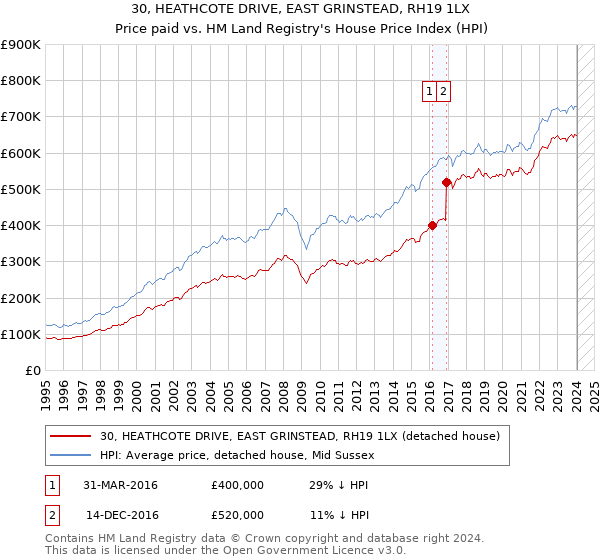 30, HEATHCOTE DRIVE, EAST GRINSTEAD, RH19 1LX: Price paid vs HM Land Registry's House Price Index