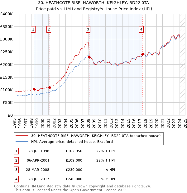 30, HEATHCOTE RISE, HAWORTH, KEIGHLEY, BD22 0TA: Price paid vs HM Land Registry's House Price Index