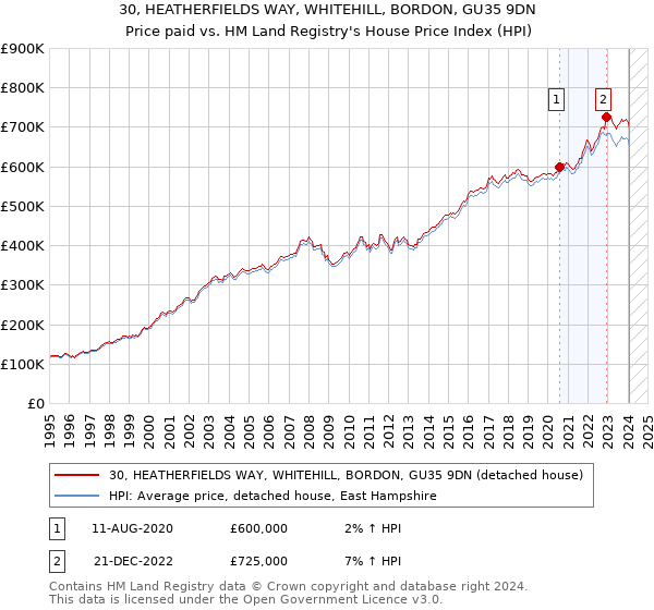 30, HEATHERFIELDS WAY, WHITEHILL, BORDON, GU35 9DN: Price paid vs HM Land Registry's House Price Index