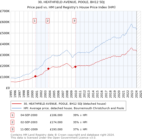 30, HEATHFIELD AVENUE, POOLE, BH12 5DJ: Price paid vs HM Land Registry's House Price Index