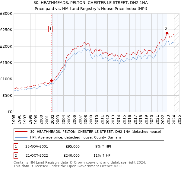 30, HEATHMEADS, PELTON, CHESTER LE STREET, DH2 1NA: Price paid vs HM Land Registry's House Price Index