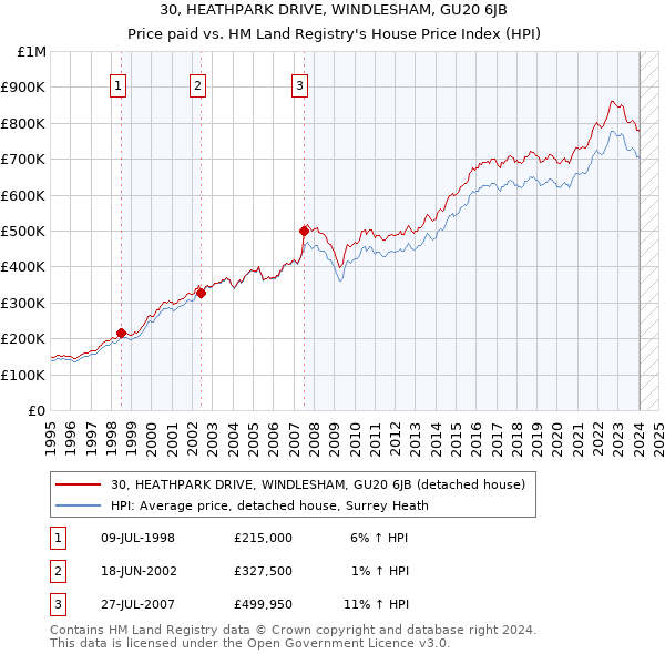 30, HEATHPARK DRIVE, WINDLESHAM, GU20 6JB: Price paid vs HM Land Registry's House Price Index