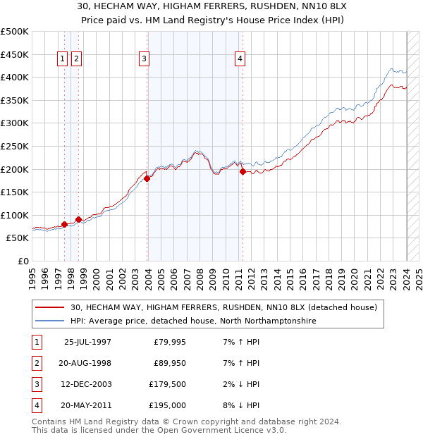 30, HECHAM WAY, HIGHAM FERRERS, RUSHDEN, NN10 8LX: Price paid vs HM Land Registry's House Price Index
