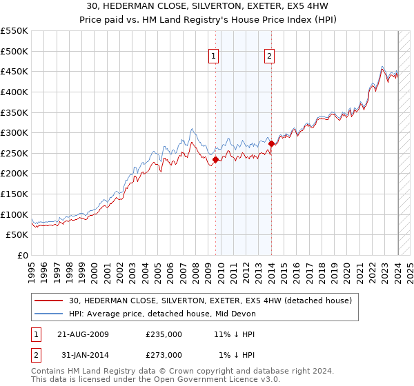 30, HEDERMAN CLOSE, SILVERTON, EXETER, EX5 4HW: Price paid vs HM Land Registry's House Price Index