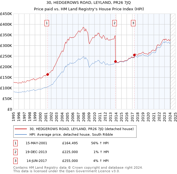 30, HEDGEROWS ROAD, LEYLAND, PR26 7JQ: Price paid vs HM Land Registry's House Price Index