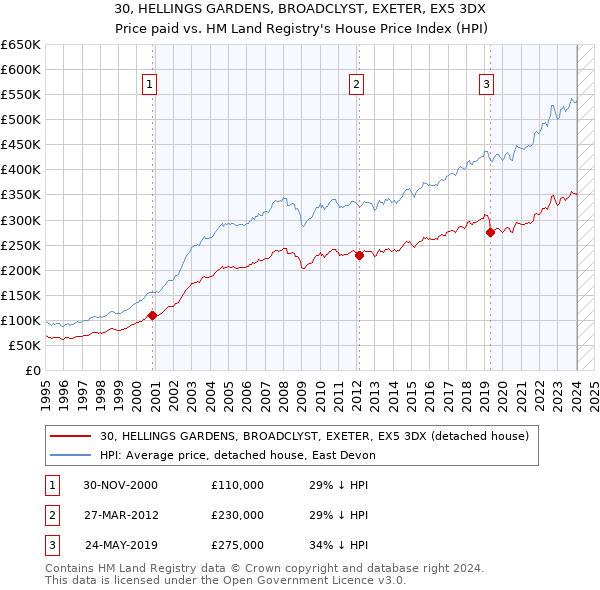 30, HELLINGS GARDENS, BROADCLYST, EXETER, EX5 3DX: Price paid vs HM Land Registry's House Price Index