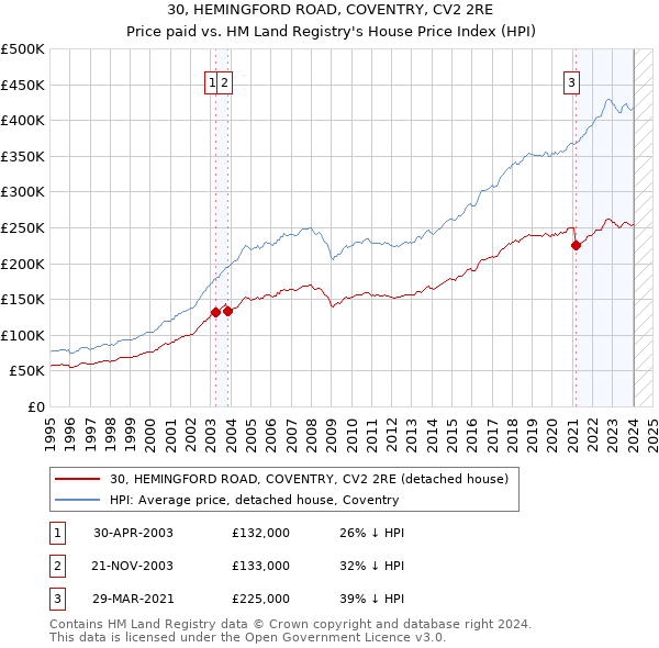 30, HEMINGFORD ROAD, COVENTRY, CV2 2RE: Price paid vs HM Land Registry's House Price Index