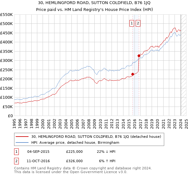 30, HEMLINGFORD ROAD, SUTTON COLDFIELD, B76 1JQ: Price paid vs HM Land Registry's House Price Index