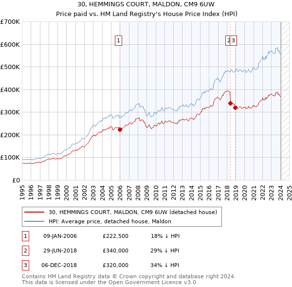30, HEMMINGS COURT, MALDON, CM9 6UW: Price paid vs HM Land Registry's House Price Index