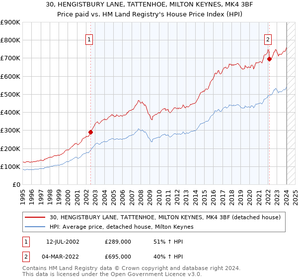30, HENGISTBURY LANE, TATTENHOE, MILTON KEYNES, MK4 3BF: Price paid vs HM Land Registry's House Price Index