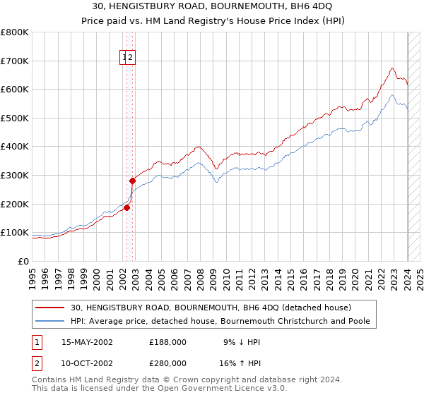 30, HENGISTBURY ROAD, BOURNEMOUTH, BH6 4DQ: Price paid vs HM Land Registry's House Price Index