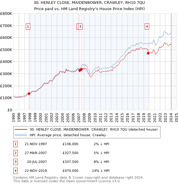 30, HENLEY CLOSE, MAIDENBOWER, CRAWLEY, RH10 7QU: Price paid vs HM Land Registry's House Price Index